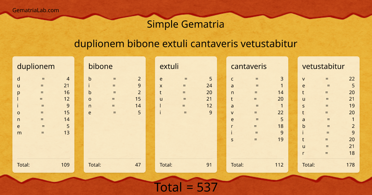 duplionem bibone extuli cantaveris vetustabitur in simple Gematria